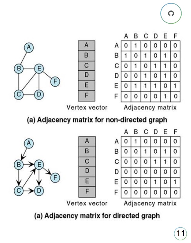 Adjacency matrix for graphs