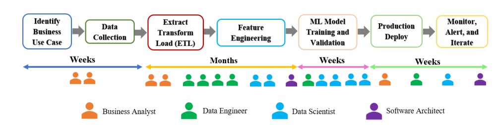 Figure 1. Steps and resources in typical machine learning projects