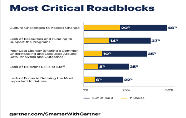 Most critical roadblocks 