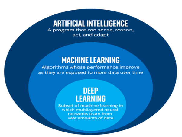 AI vs Machine Learning vs Deep Learning