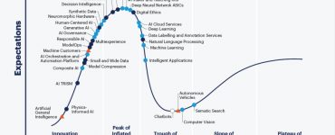 Gartner Hype Cycle for AI - Trends that drive AI-Driven Transformation