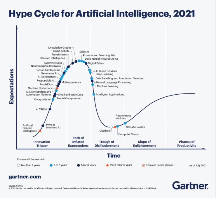 Gartner Hype Cycle for AI - Trends that drive AI-Driven Transformation