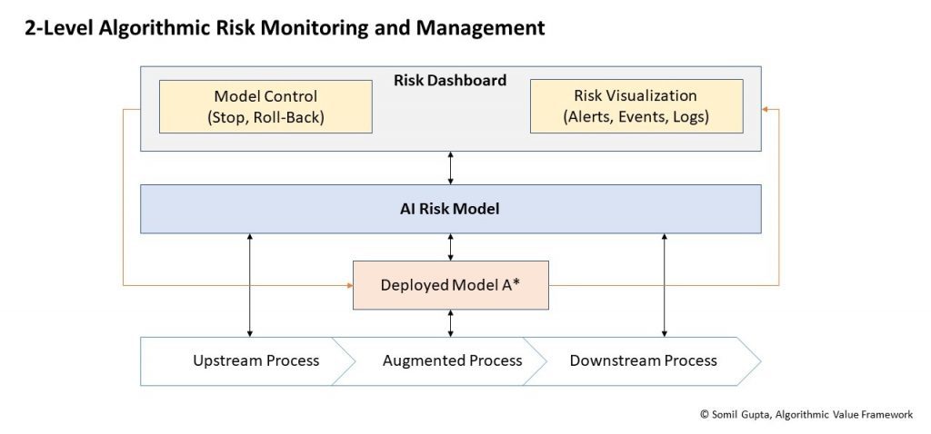 Algorithmic risk monitoring and management