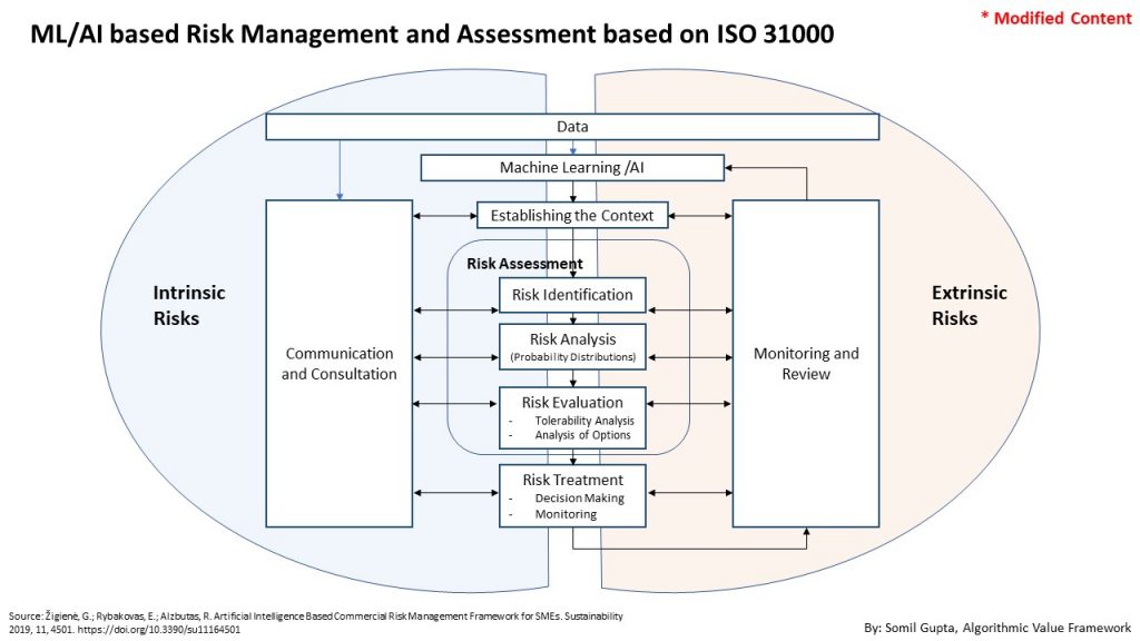 Risk Management and assessment 