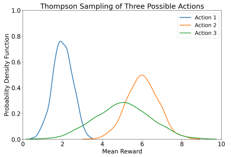 Thompson Sampling, algorithm